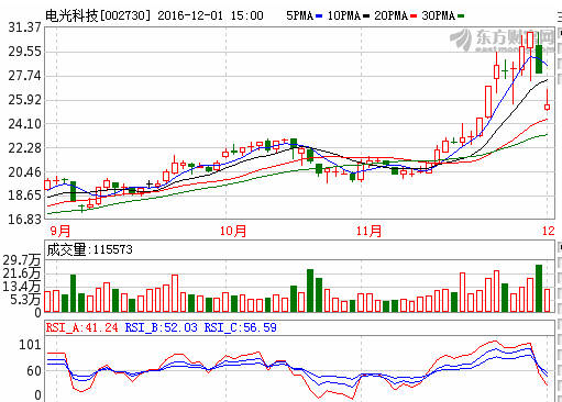 电光科技（002730）受高压开关柜科技开发利好，后市发展潜力分析